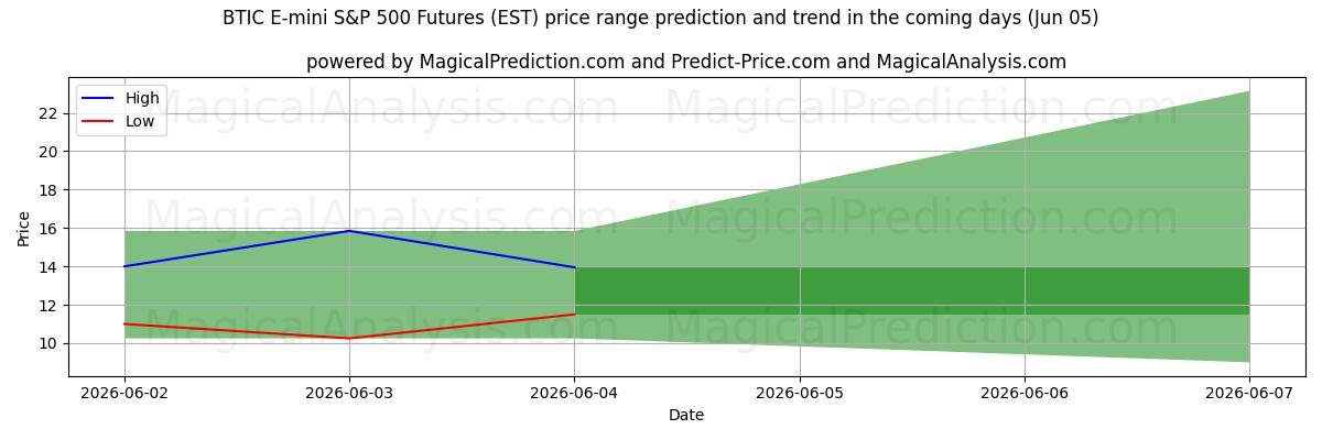 High and low price prediction by AI for BTIC E-mini S&P 500 Futures (EST) (05 Jun)
