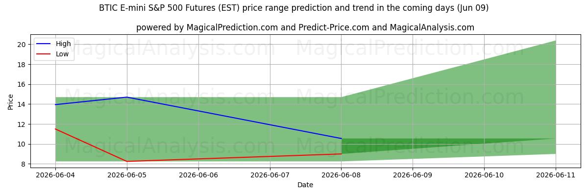 High and low price prediction by AI for BTIC E-mini S&P 500 Futures (EST) (09 Jun)