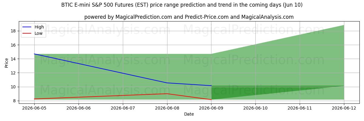 High and low price prediction by AI for BTIC E-mini S&P 500-futures (EST) (10 Jun)