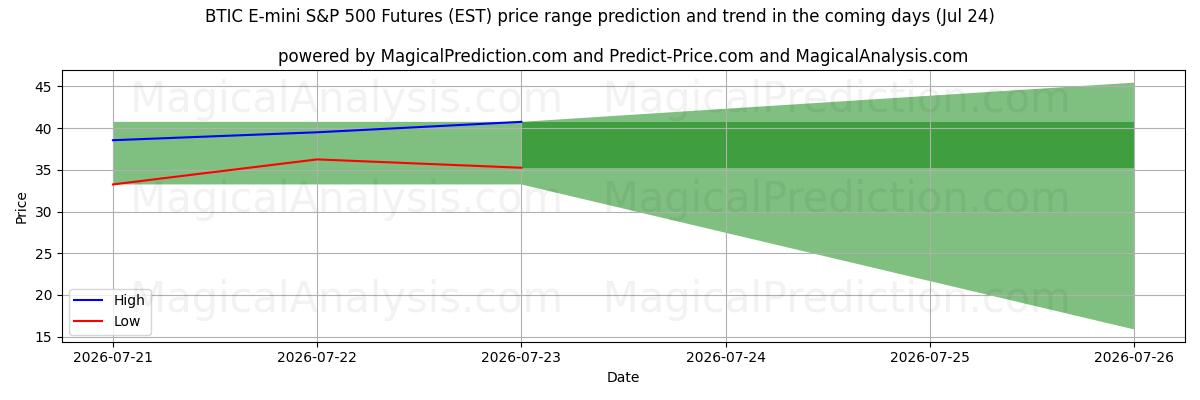 High and low price prediction by AI for BTIC E-mini S&P 500 Futures (EST) (24 Jul)
