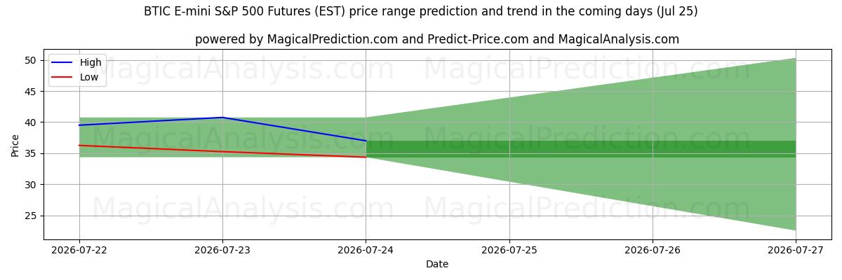 High and low price prediction by AI for BTIC E-mini S&P 500 Futures (EST) (25 Jul)