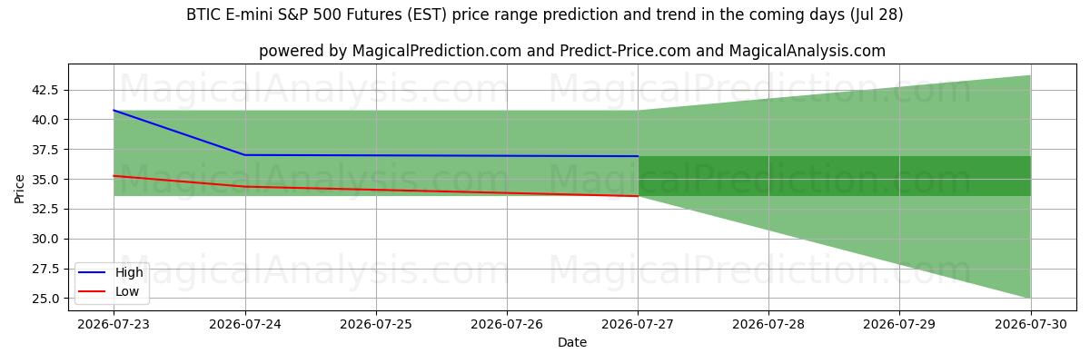 High and low price prediction by AI for BTIC E-mini S&P 500 先物 (EST) (28 Jul)