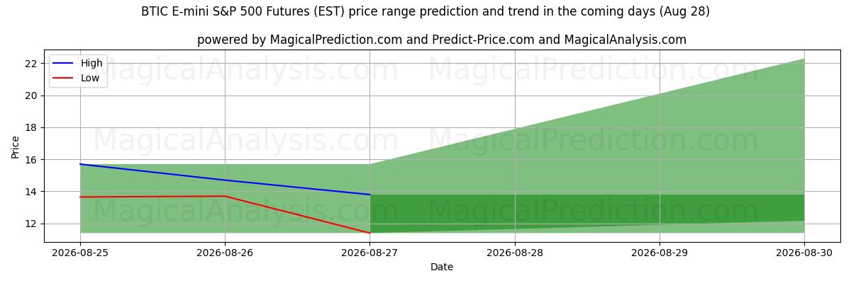 High and low price prediction by AI for BTIC E-mini S&P 500 Vadeli İşlemleri (EST) (28 Aug)