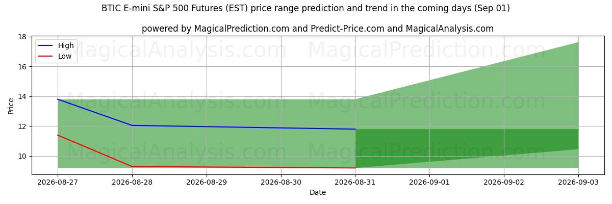 High and low price prediction by AI for معاملات آتی BTIC E-mini S&P 500 (EST) (29 Aug)