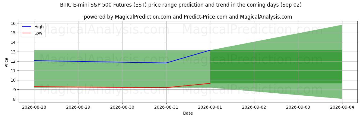 High and low price prediction by AI for Futuros BTIC E-mini S&P 500 (EST) (02 Sep)