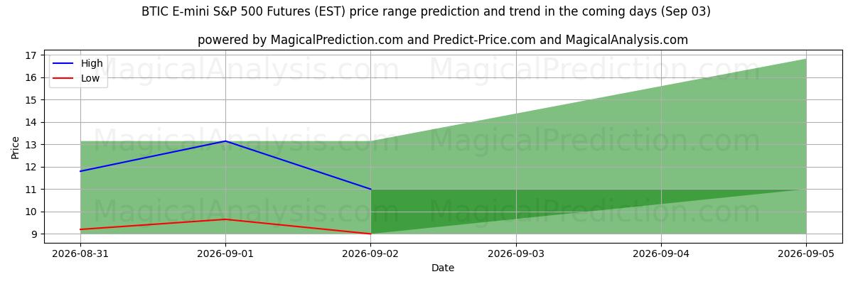 High and low price prediction by AI for BTIC E-mini S&P 500 Futures (EST) (03 Sep)