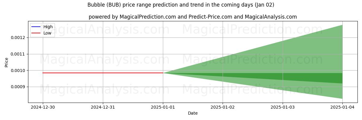 High and low price prediction by AI for حباب (BUB) (02 Jan)