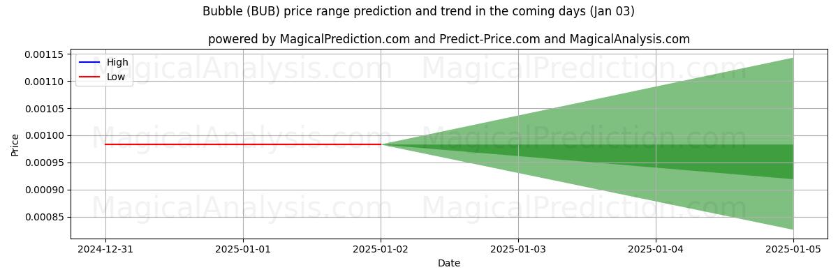 High and low price prediction by AI for فقاعة (BUB) (03 Jan)