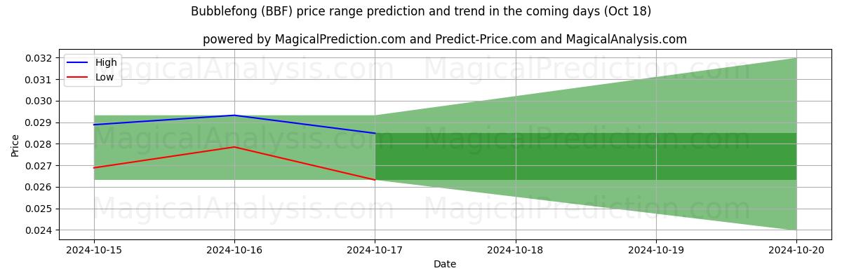 High and low price prediction by AI for 버블퐁 (BBF) (18 Oct)