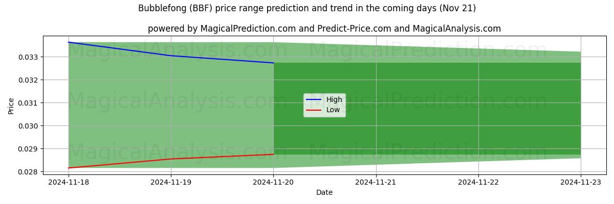 High and low price prediction by AI for Bubblefong (BBF) (21 Nov)