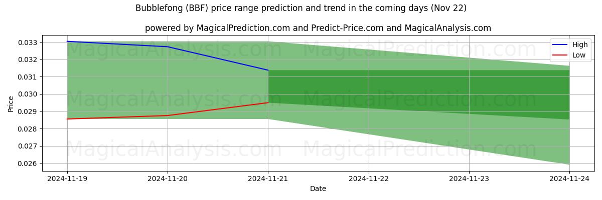 High and low price prediction by AI for बबलफॉन्ग (BBF) (22 Nov)