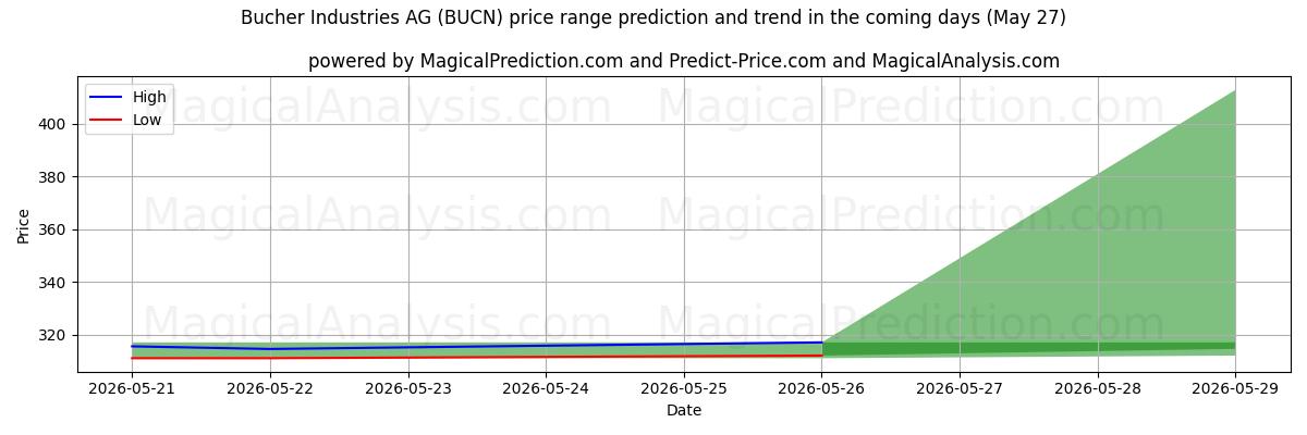 High and low price prediction by AI for Bucher Industries AG (BUCN) (27 May)