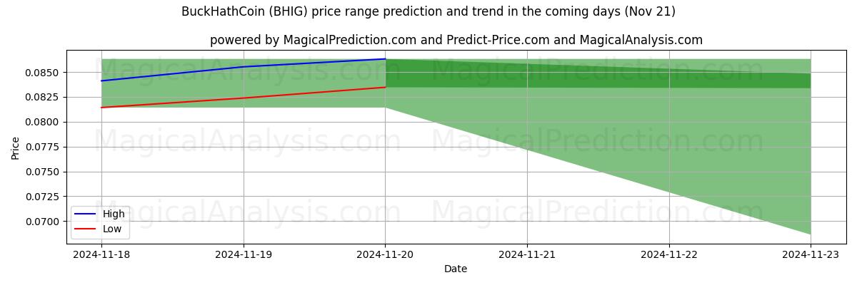 High and low price prediction by AI for BuckHathCoin (BHIG) (21 Nov)