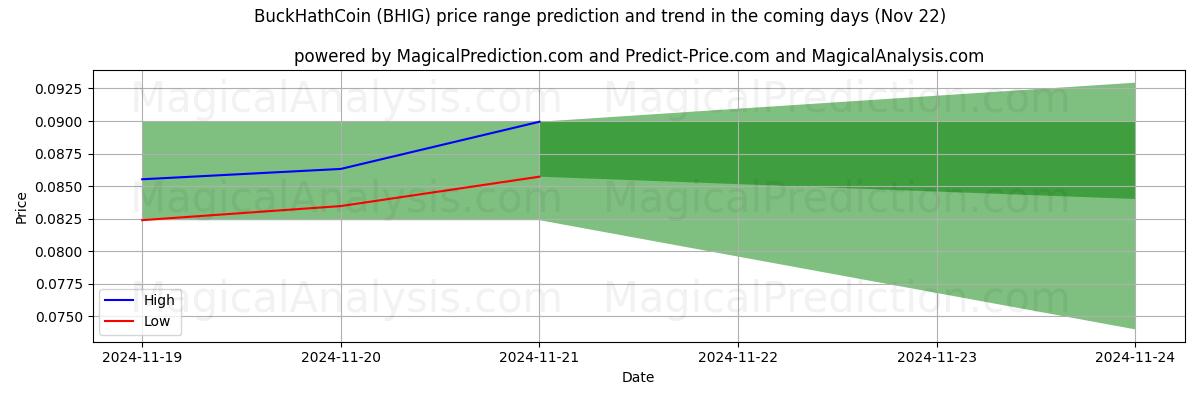 High and low price prediction by AI for БакХатМонета (BHIG) (22 Nov)