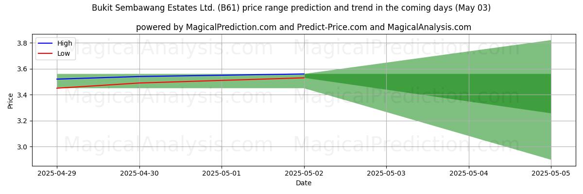 Bukit Sembawang Estates Ltd. (B61)에 대한 AI의 가격 고저 예측 (03 May) High and low price prediction by AI for Bukit Sembawang Estates Ltd. (B61) (03 May)