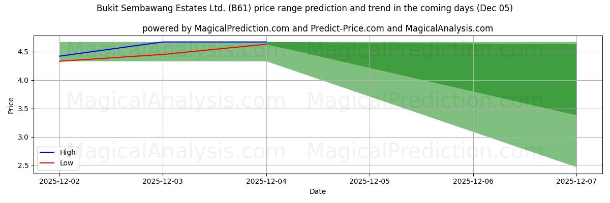 High and low price prediction by AI for Bukit Sembawang Estates Ltd. (B61) (05 Dec)