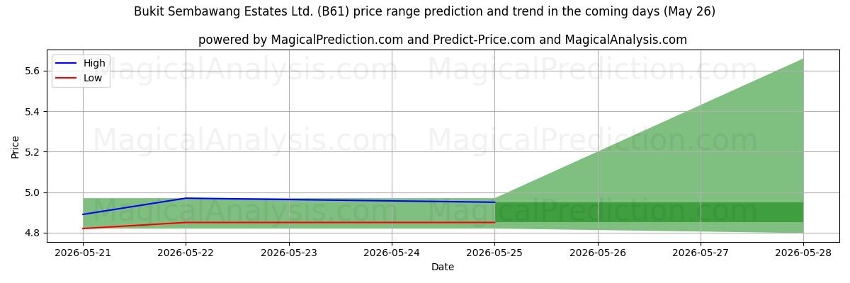 High and low price prediction by AI for Bukit Sembawang Estates Ltd. (B61) (26 May)