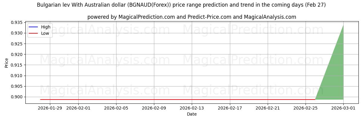 High and low price prediction by AI for Bulgaarse lev Met Australische dollar (BGNAUD(Forex)) (27 Feb)