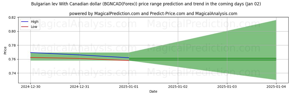 High and low price prediction by AI for Bulgarian lev With Canadian dollar (BGNCAD(Forex)) (02 Jan)