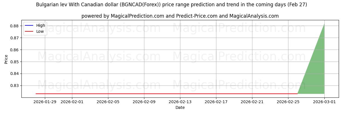 High and low price prediction by AI for ブルガリアレフ カナダドルの場合 (BGNCAD(Forex)) (27 Feb)