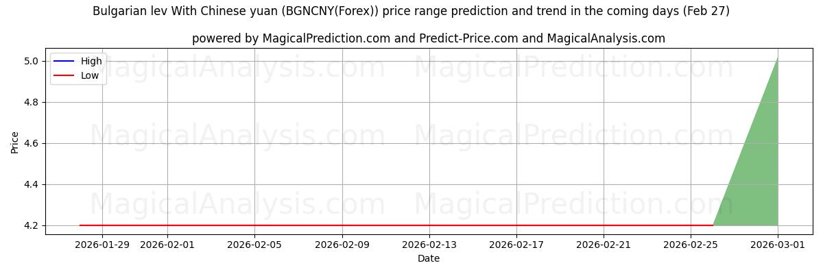 High and low price prediction by AI for चीनी युआन के साथ बल्गेरियाई लेव (BGNCNY(Forex)) (27 Feb)