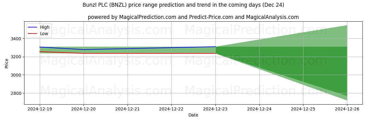 High and low price prediction by AI for Bunzl PLC (BNZL) (24 Dec)