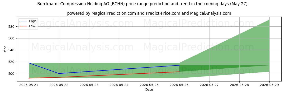 High and low price prediction by AI for Burckhardt Compression Holding AG (BCHN) (27 May)