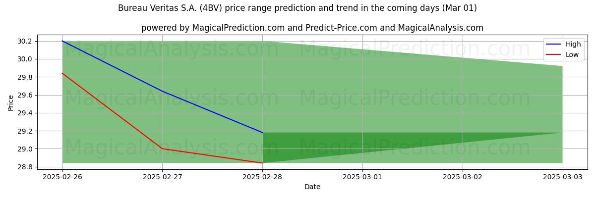 High and low price prediction by AI for Bureau Veritas S.A. (4BV) (01 Mar)