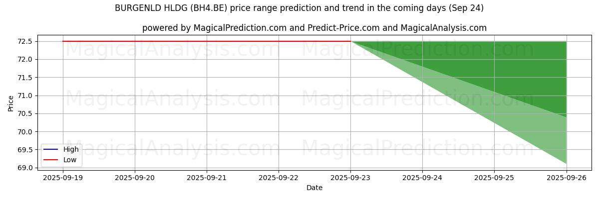High and low price prediction by AI for BURGENLD HLDG (BH4.BE) (24 Sep)