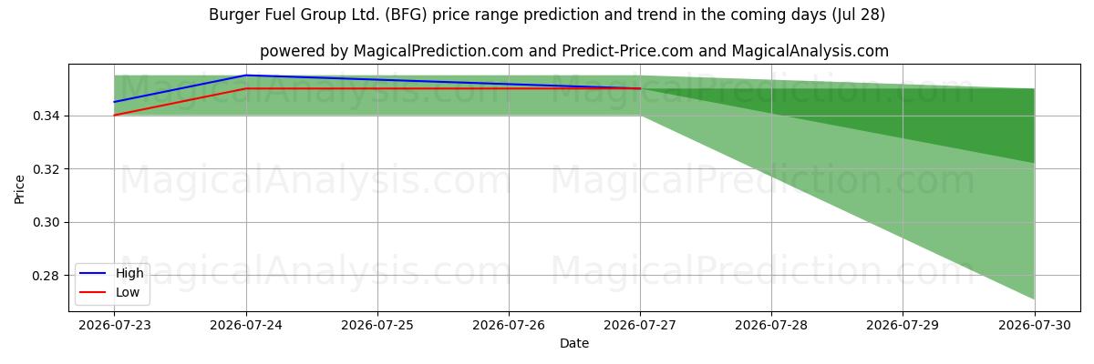 High and low price prediction by AI for Burger Fuel Group Ltd. (BFG) (28 Jul)