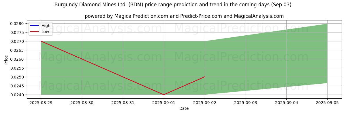 High and low price prediction by AI for Burgundy Diamond Mines Ltd. (BDM) (03 Sep)