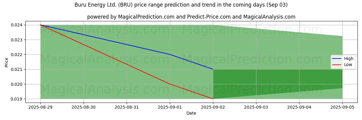 High and low price prediction by AI for Buru Energy Ltd. (BRU) (03 Sep)