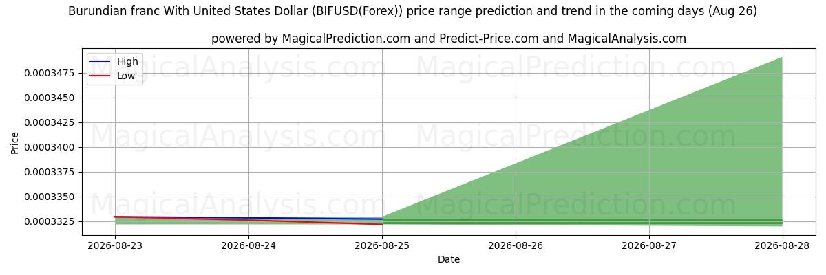 High and low price prediction by AI for Franco burundese con il dollaro degli Stati Uniti (BIFUSD(Forex)) (26 Aug)
