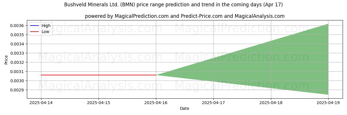 High and low price prediction by AI for Bushveld Minerals Ltd. (BMN) (17 Apr) High and low price prediction by AI for Bushveld Minerals Ltd. (BMN) (17 Apr)