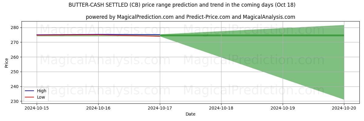 High and low price prediction by AI for バターキャッシュ決済 (CB) (18 Oct)