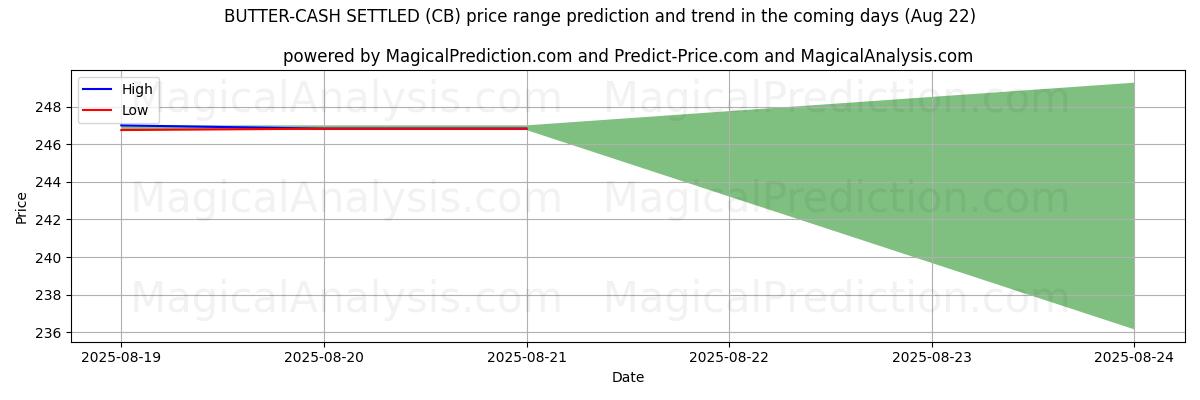 High and low price prediction by AI for Buttergeld abgerechnet (CB) (22 Aug)