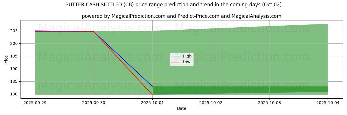 High and low price prediction by AI for BOTER-CONTANT GELD (CB) (02 Oct)