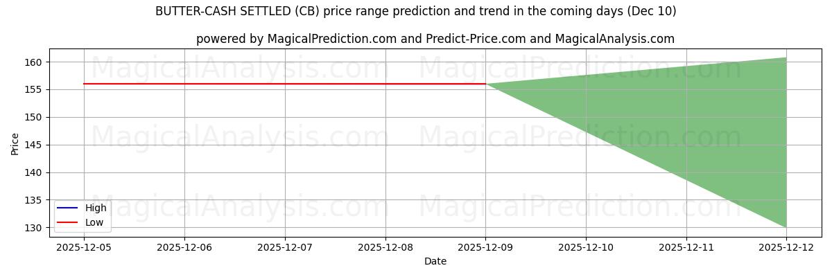 High and low price prediction by AI for BUTTER-CASH SETTLED (CB) (06 Dec)
