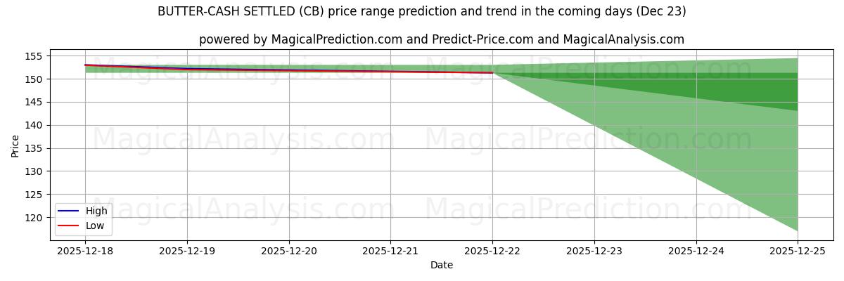 High and low price prediction by AI for BUTTER-CASH SETTLED (CB) (23 Dec)