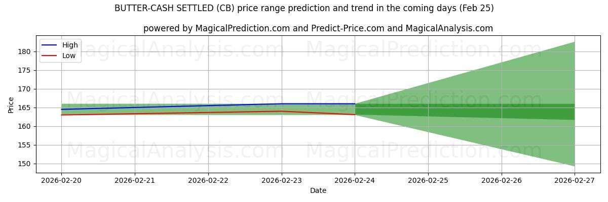 High and low price prediction by AI for SMÖR-KONTANTA AVGÄLLDA (CB) (25 Feb)