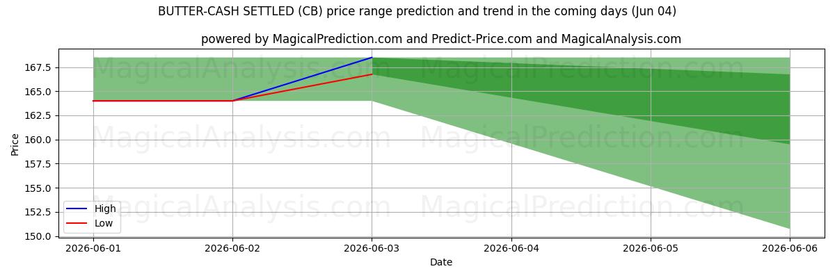 High and low price prediction by AI for НАЛИЧНЫМИ НАЛИЧНЫМИ РАСПОЛОЖЕНЫ (CB) (04 Jun)