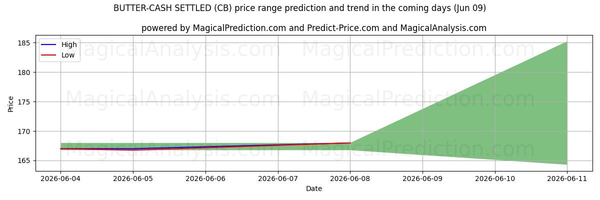 High and low price prediction by AI for BUTTER-CASH SETTLED (CB) (09 Jun)