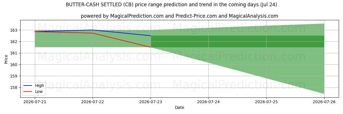 High and low price prediction by AI for BEURRE-CASH RÉGLÉ (CB) (23 Jul)