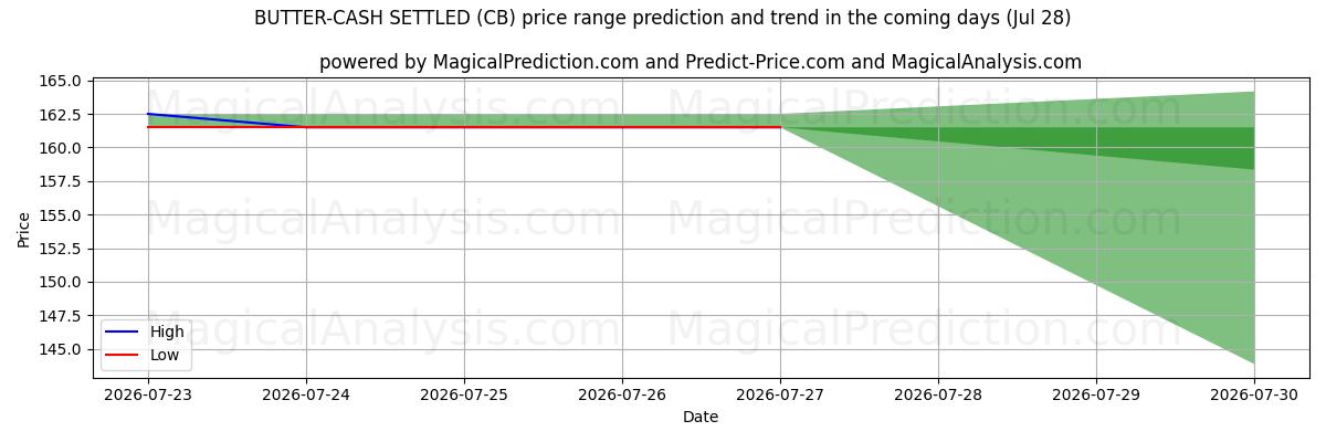 High and low price prediction by AI for 黄油现金结算 (CB) (28 Jul)