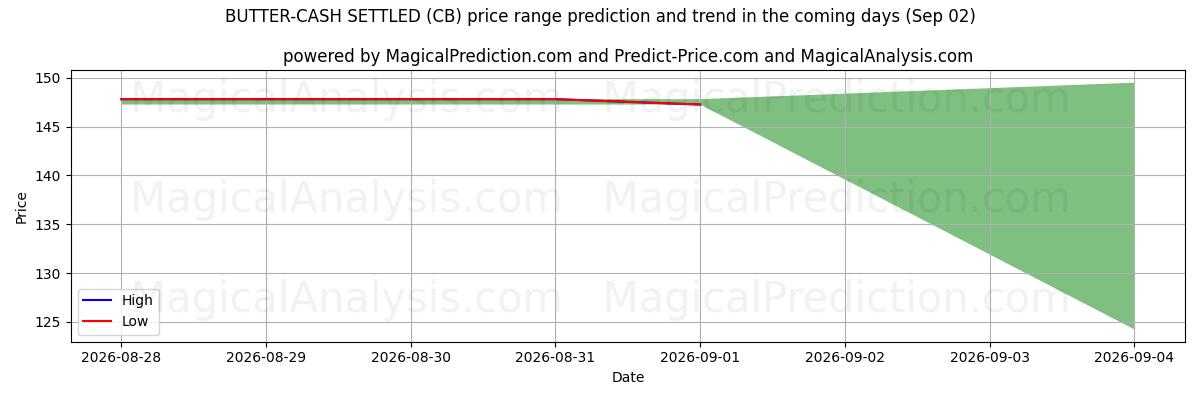 High and low price prediction by AI for REGOLAZIONE BURRO-CONTANTI (CB) (02 Sep)