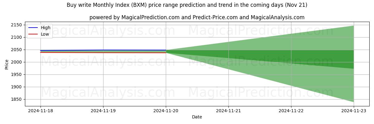 High and low price prediction by AI for Buy write Monthly Index (BXM) (20 Nov)