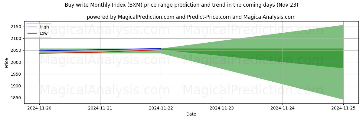 High and low price prediction by AI for Köp skriv Månadsindex (BXM) (21 Nov)