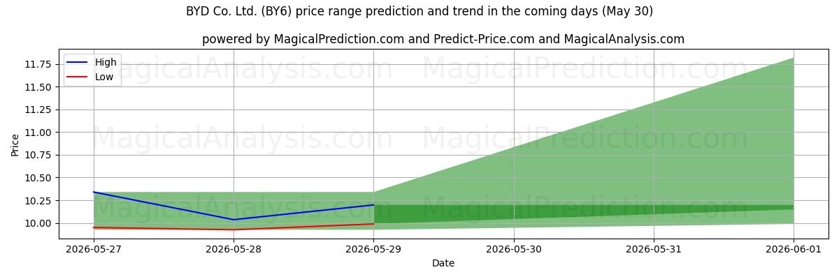 High and low price prediction by AI for BYD Co. Ltd. (BY6) (30 May)