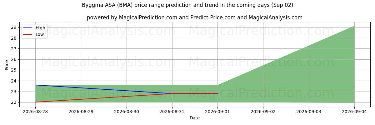 High and low price prediction by AI for Byggma ASA (BMA) (02 Sep)