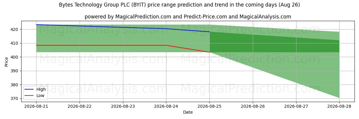 High and low price prediction by AI for Bytes Technology Group PLC (BYIT) (26 Aug)